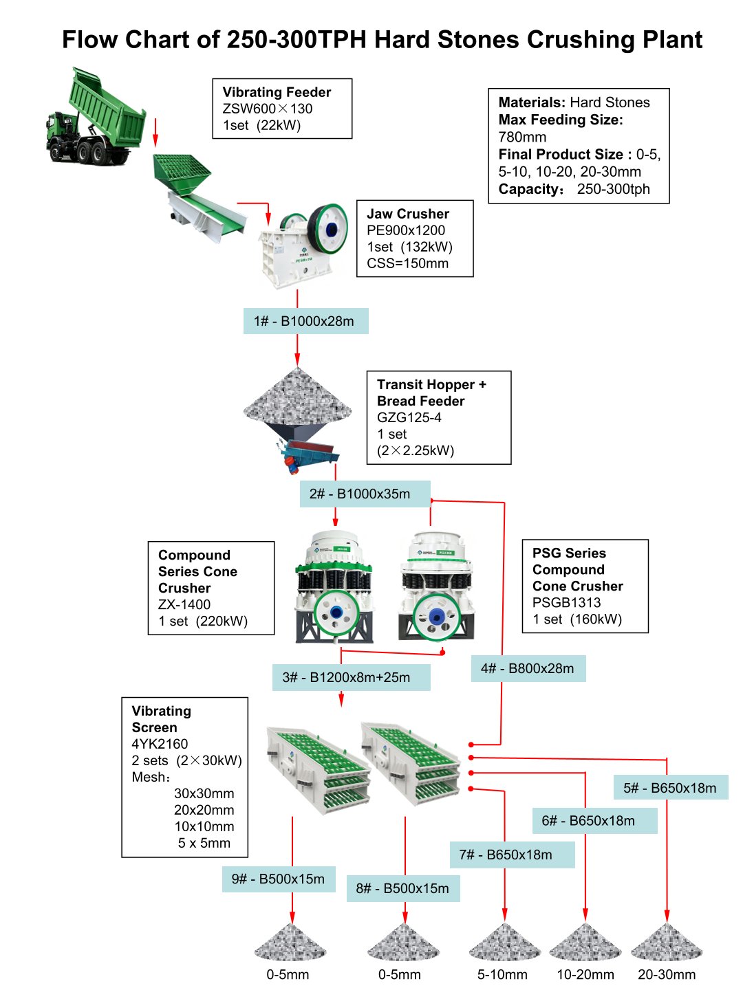 Flow Chart of 250-300TPH Hard Stones Crushing Plant
